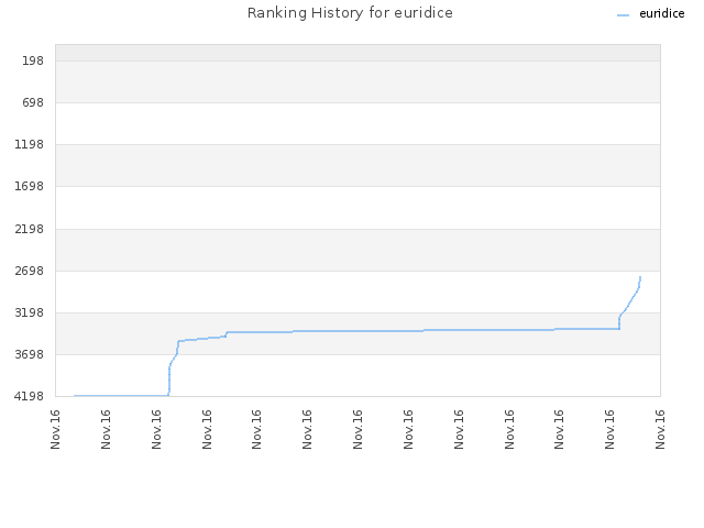 Ranking History for euridice