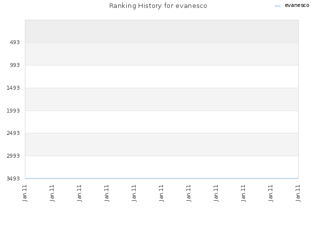 Ranking History for evanesco