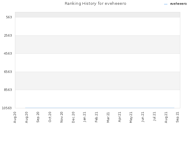 Ranking History for eveheeero