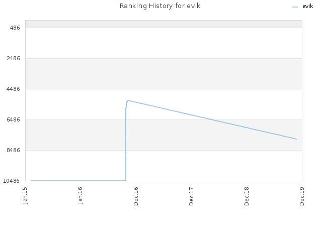 Ranking History for evik