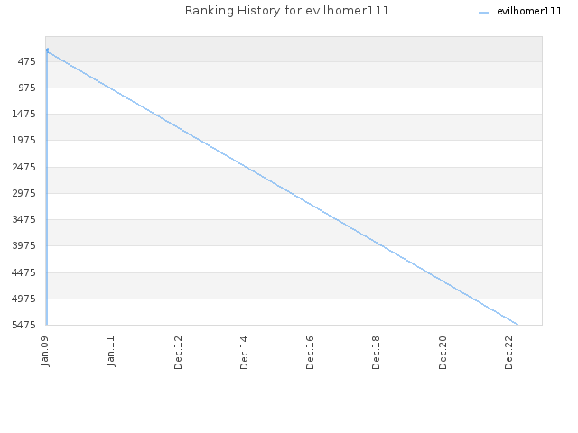 Ranking History for evilhomer111