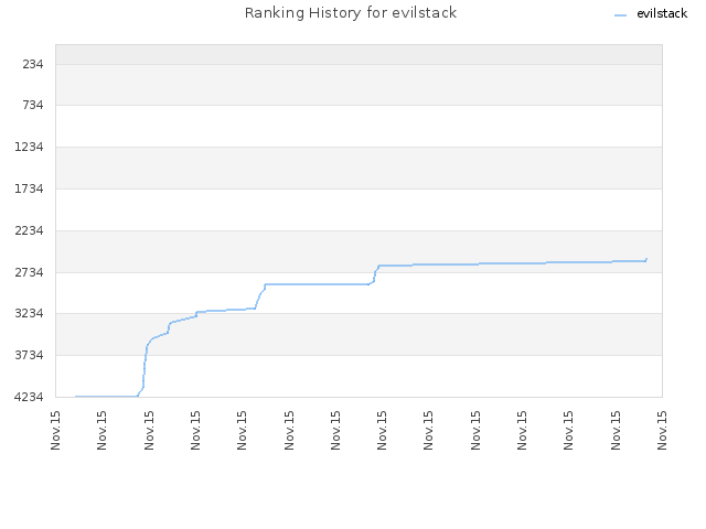 Ranking History for evilstack