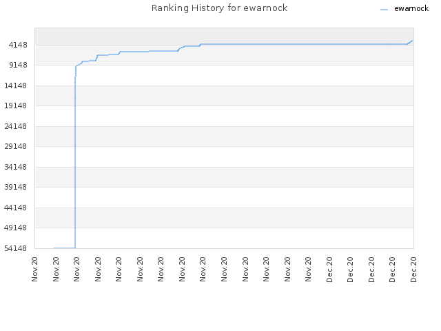 Ranking History for ewarnock