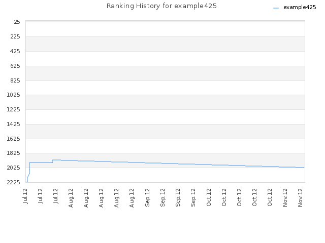 Ranking History for example425