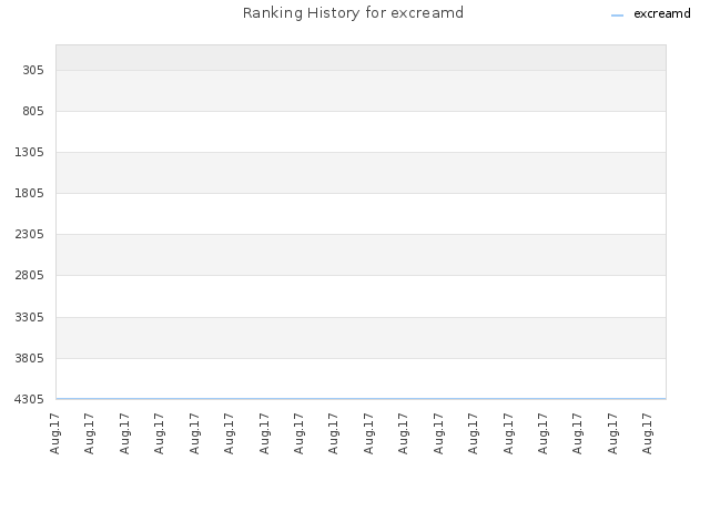 Ranking History for excreamd