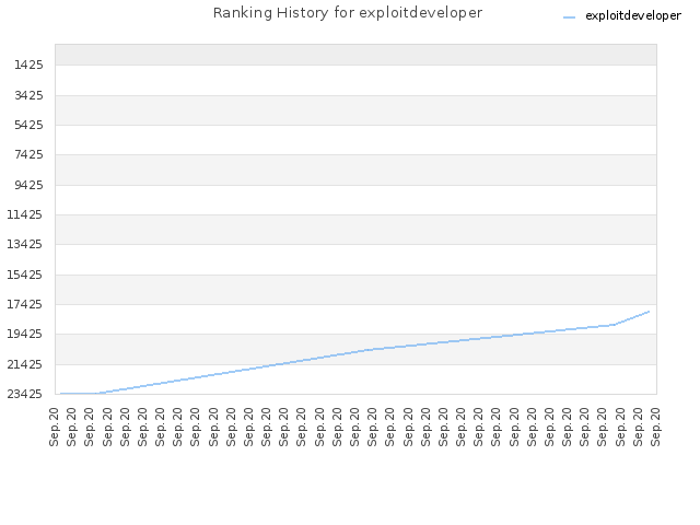 Ranking History for exploitdeveloper