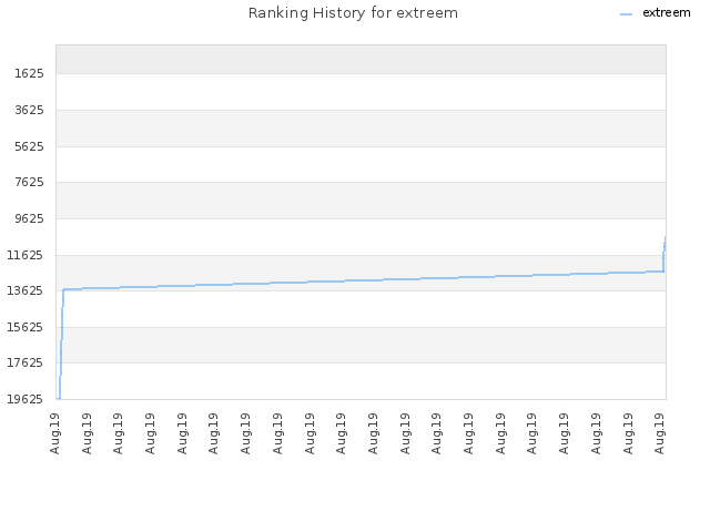 Ranking History for extreem