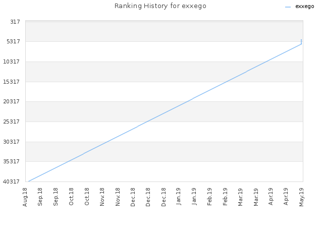 Ranking History for exxego