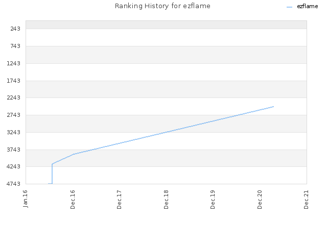 Ranking History for ezflame