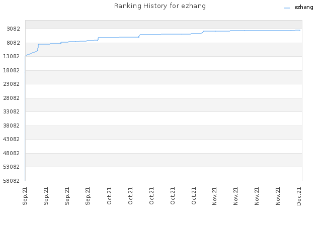 Ranking History for ezhang