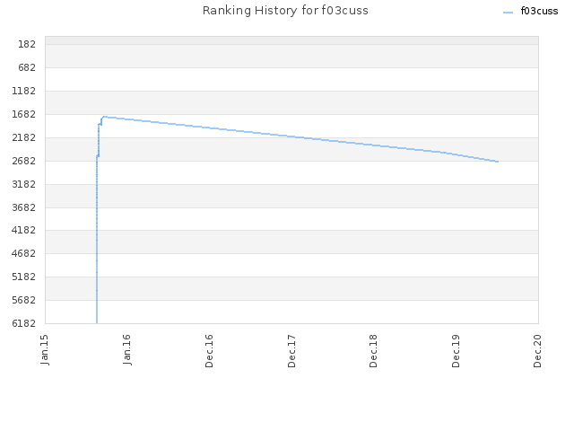 Ranking History for f03cuss