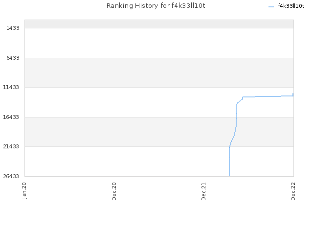 Ranking History for f4k33ll10t