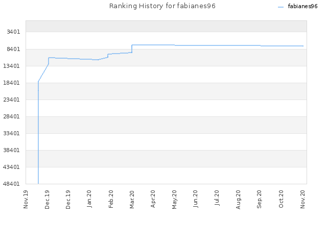 Ranking History for fabianes96