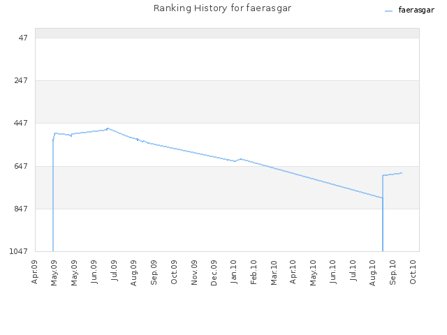 Ranking History for faerasgar