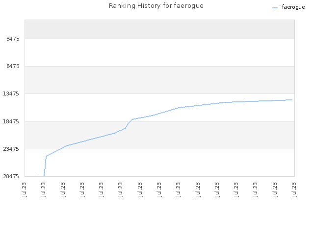 Ranking History for faerogue