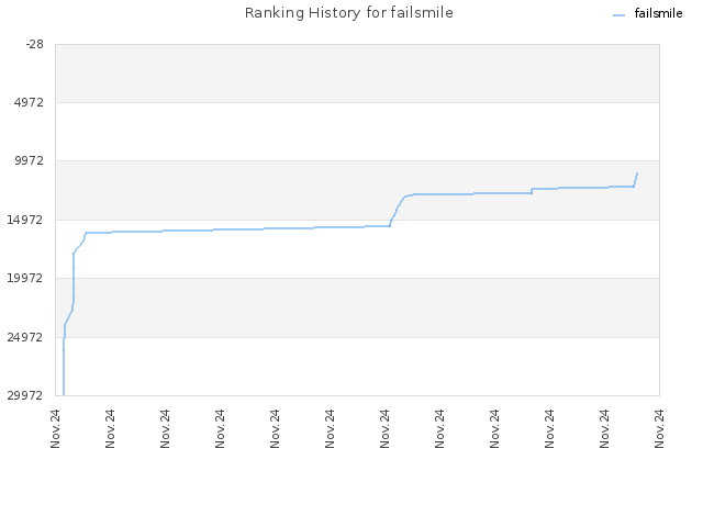 Ranking History for failsmile