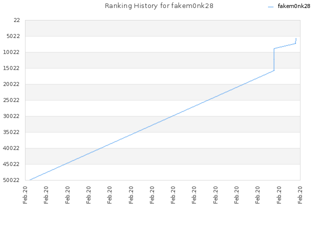 Ranking History for fakem0nk28