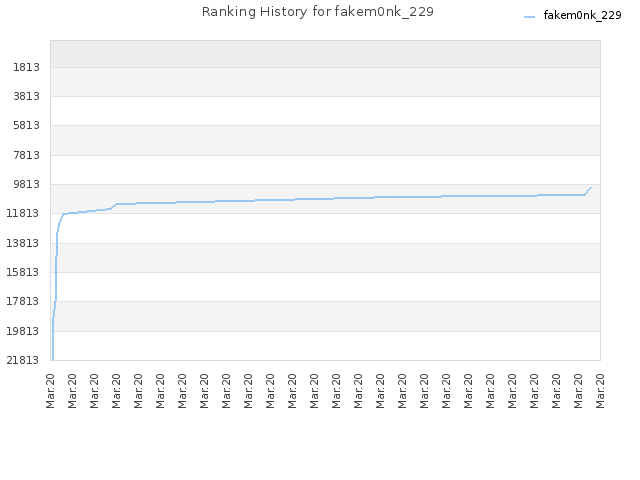 Ranking History for fakem0nk_229