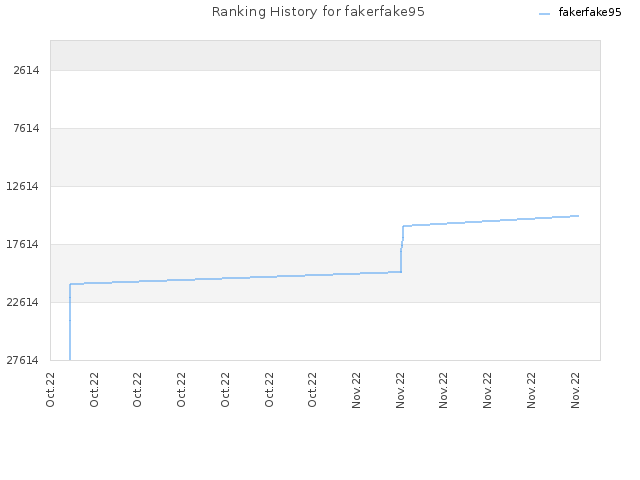 Ranking History for fakerfake95