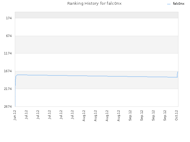 Ranking History for falc0nx