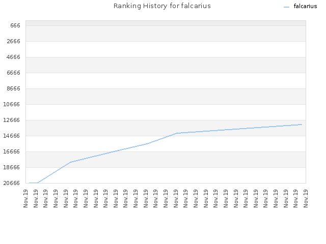 Ranking History for falcarius