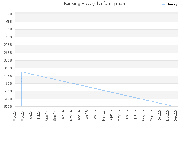 Ranking History for familyman