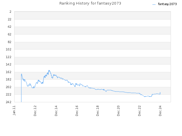 Ranking History for fantasy2073