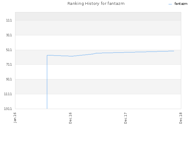 Ranking History for fantazm