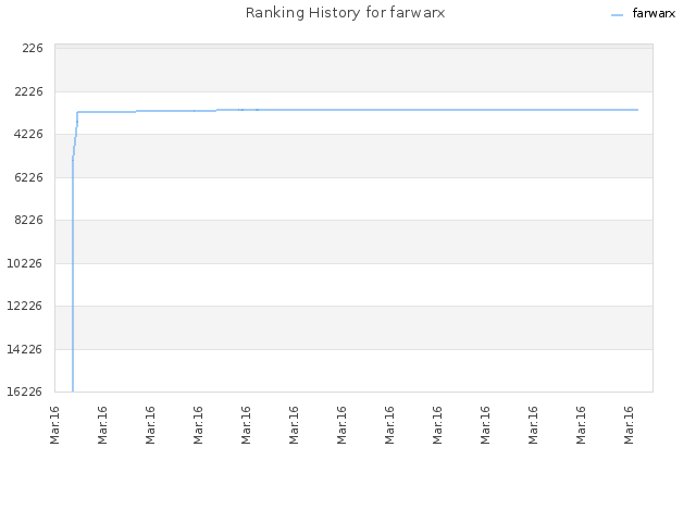 Ranking History for farwarx