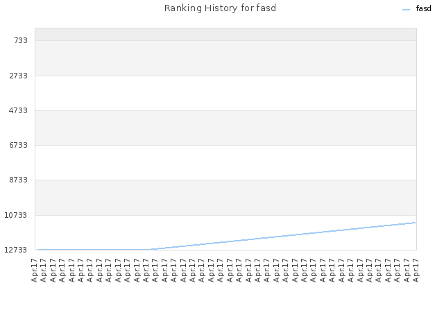 Ranking History for fasd