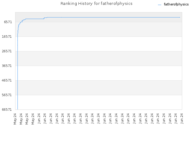 Ranking History for fatherofphysics