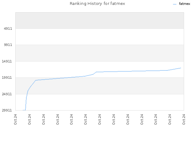 Ranking History for fatmex