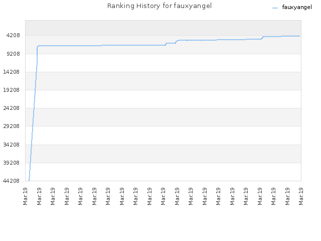 Ranking History for fauxyangel