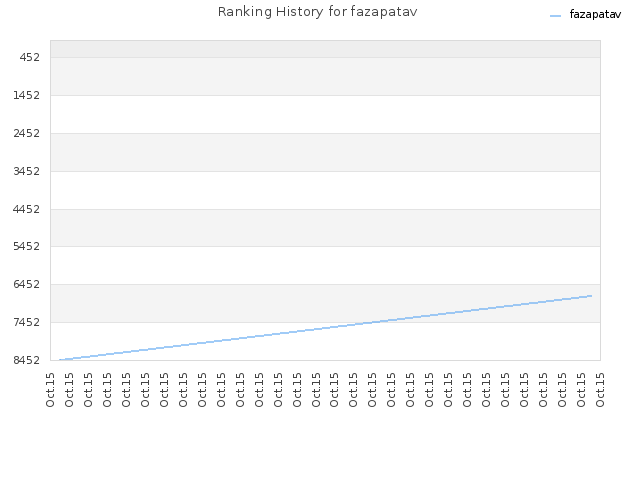 Ranking History for fazapatav