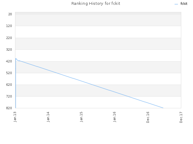 Ranking History for fckit