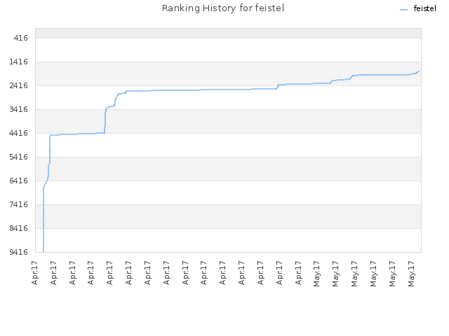 Ranking History for feistel