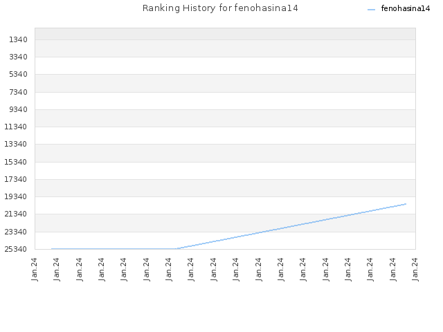 Ranking History for fenohasina14