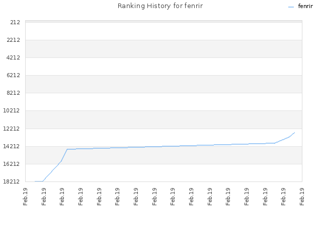 Ranking History for fenrir