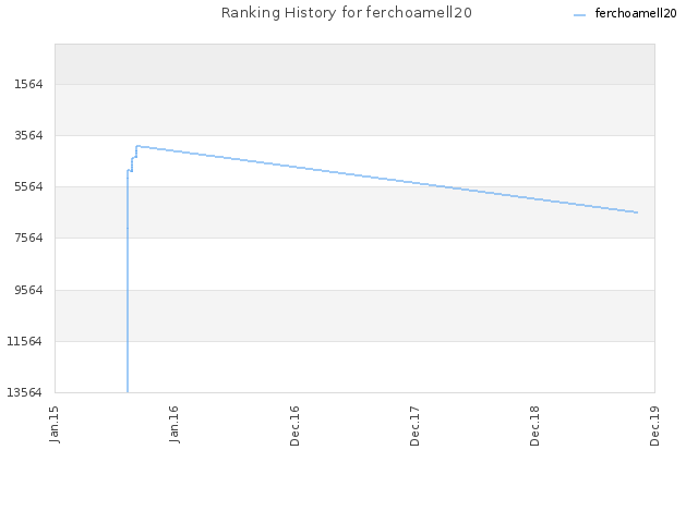 Ranking History for ferchoamell20