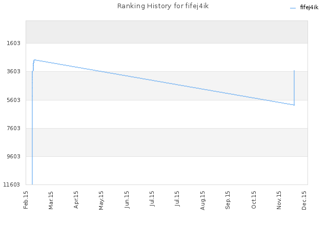 Ranking History for fifej4ik