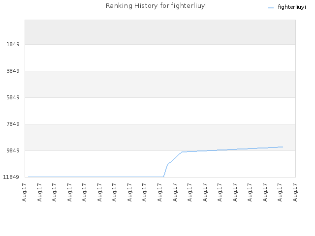 Ranking History for fighterliuyi