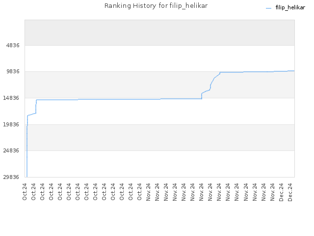 Ranking History for filip_helikar