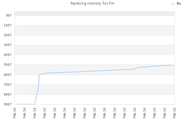 Ranking History for fin