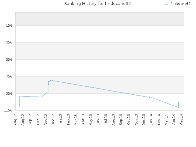 Ranking History for findecano62