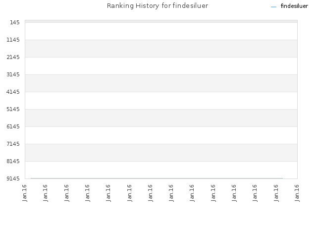 Ranking History for findesiluer