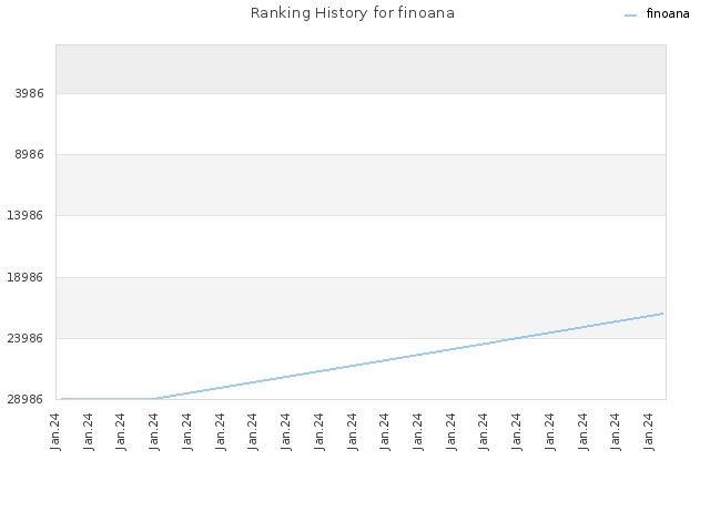 Ranking History for finoana