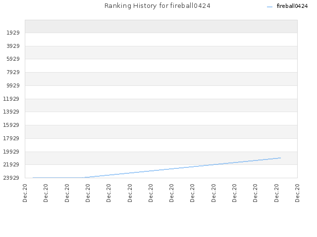 Ranking History for fireball0424