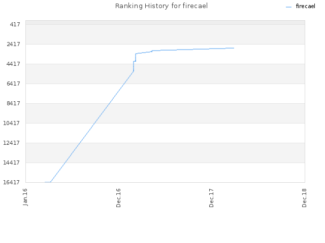 Ranking History for firecael