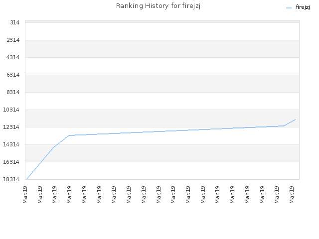 Ranking History for firejzj