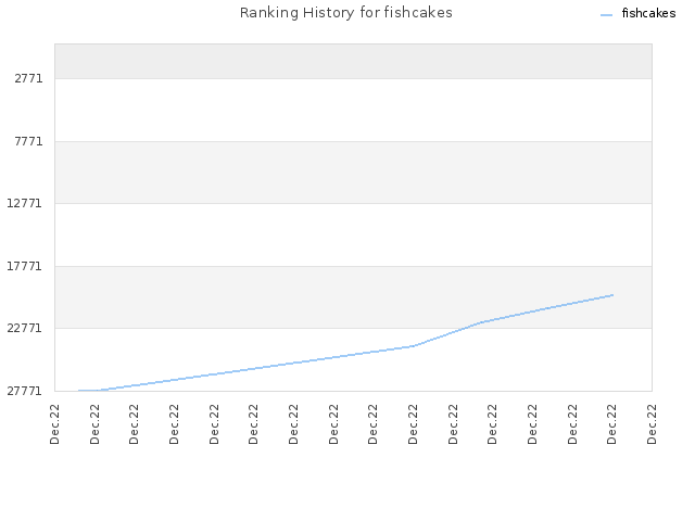 Ranking History for fishcakes